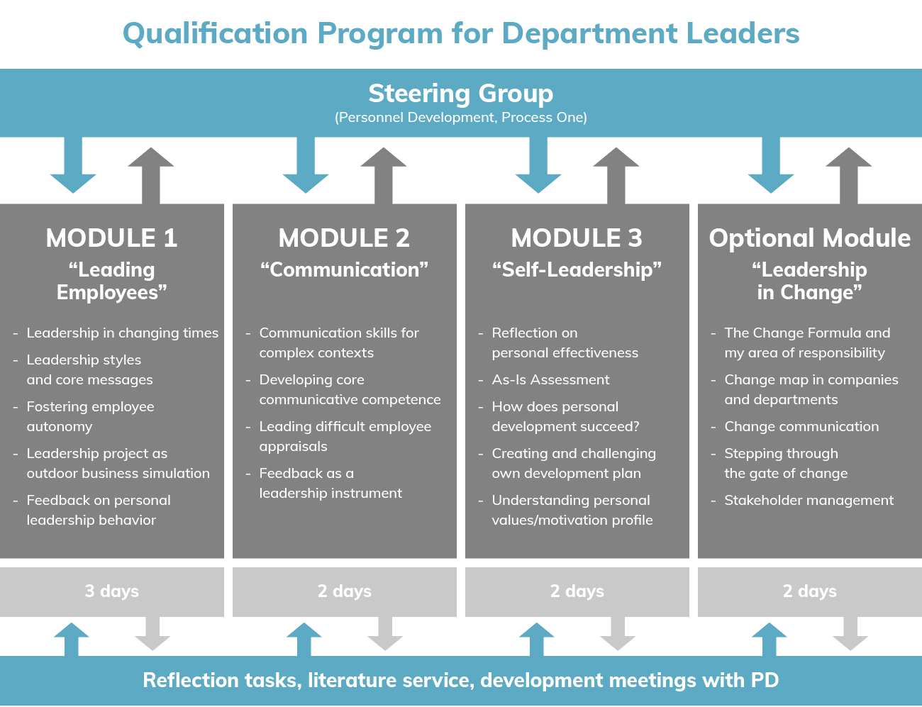 P1 » Leadership Development Programs » Leadership Development